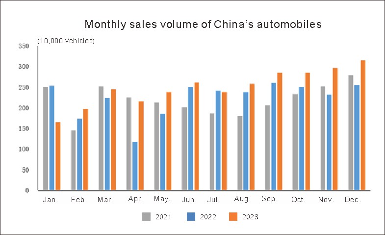 Chinas Automotive Industry in December (1) صناعة السيارات الصينية في ديسمبر (1)