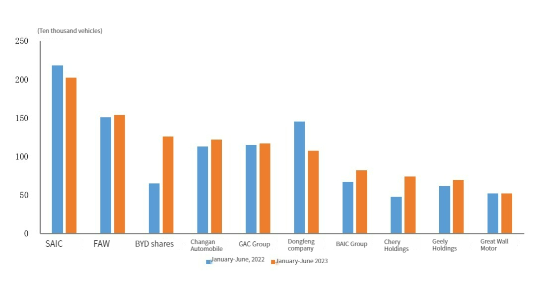 Sales situation of China top ten automobile production enterprises مبيعات المبيعات في الصين العشرة الأوائل مؤسسات إنتاج السيارات