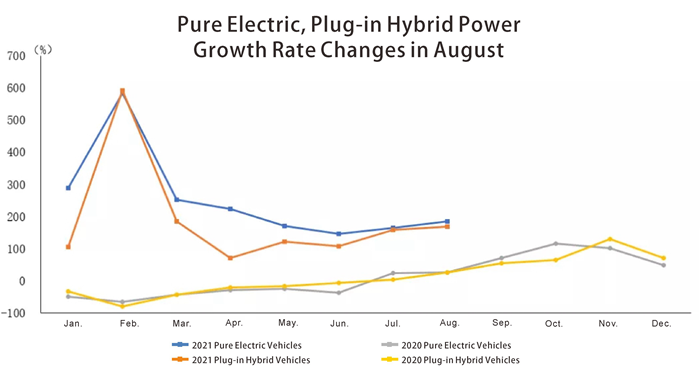 Pure Electric, Plug-in Hybrid Power Growth Rate Changes in August تغيير معدل نمو الطاقة النقي النقي للكهرباء في أغسطس
