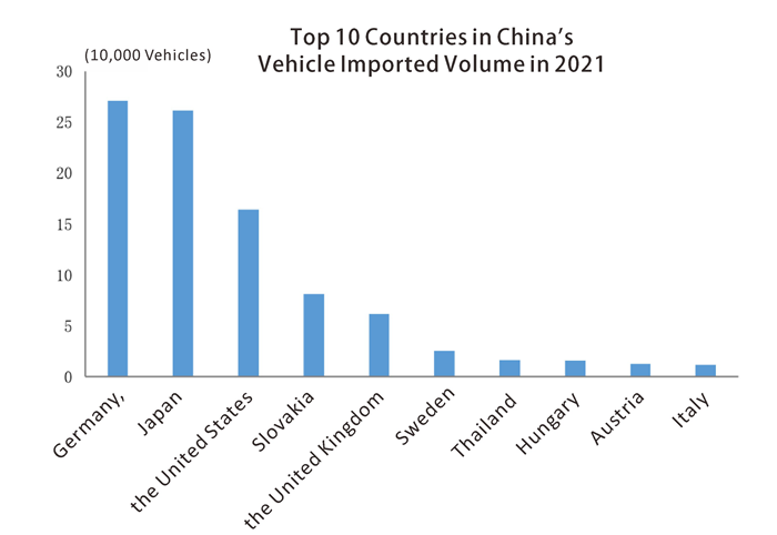 Top 10 Countries in China vehicle import volume أفضل 10 دول في حجم استيراد مركبات الصين