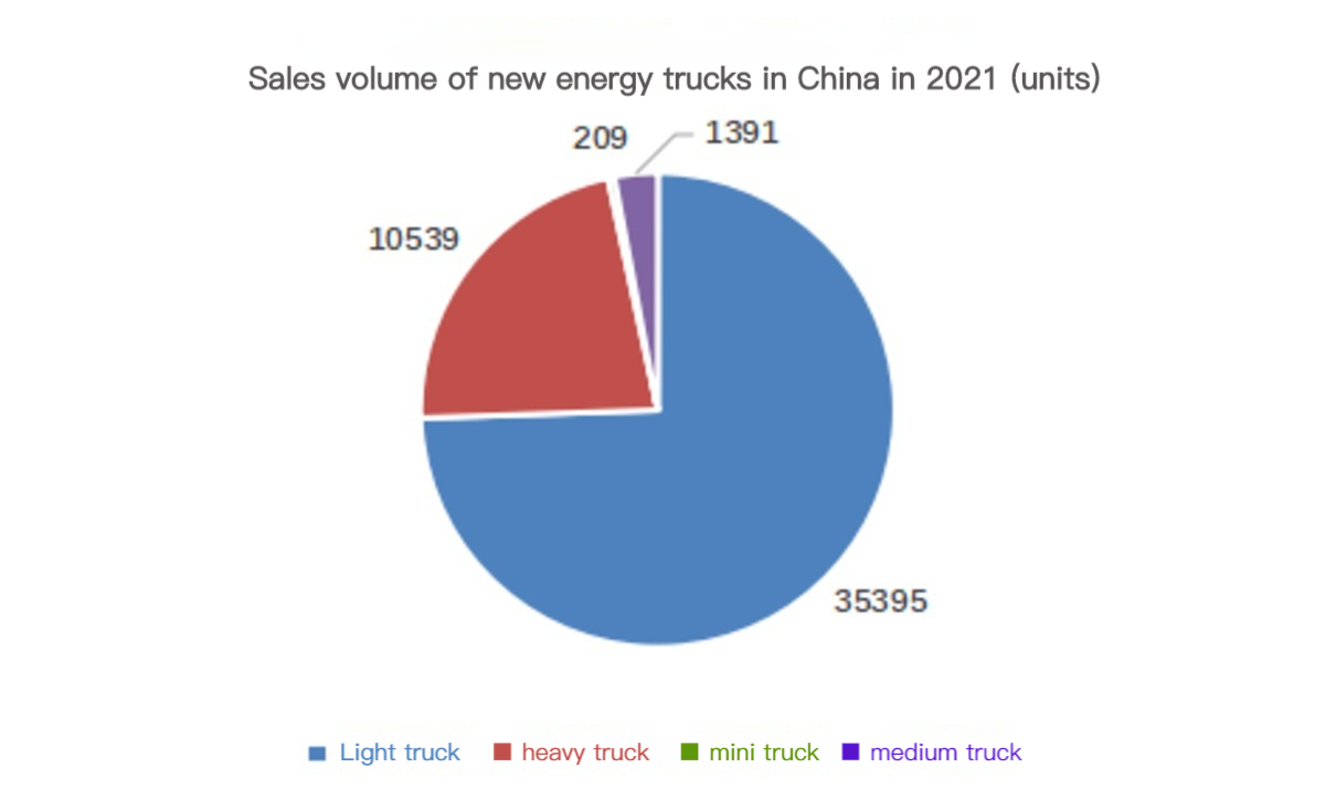 Sales volume of new energy trucks in China in 2021 (units) حجم مبيعات شاحنات الطاقة الجديدة في الصين في عام 2021 (الوحدات)