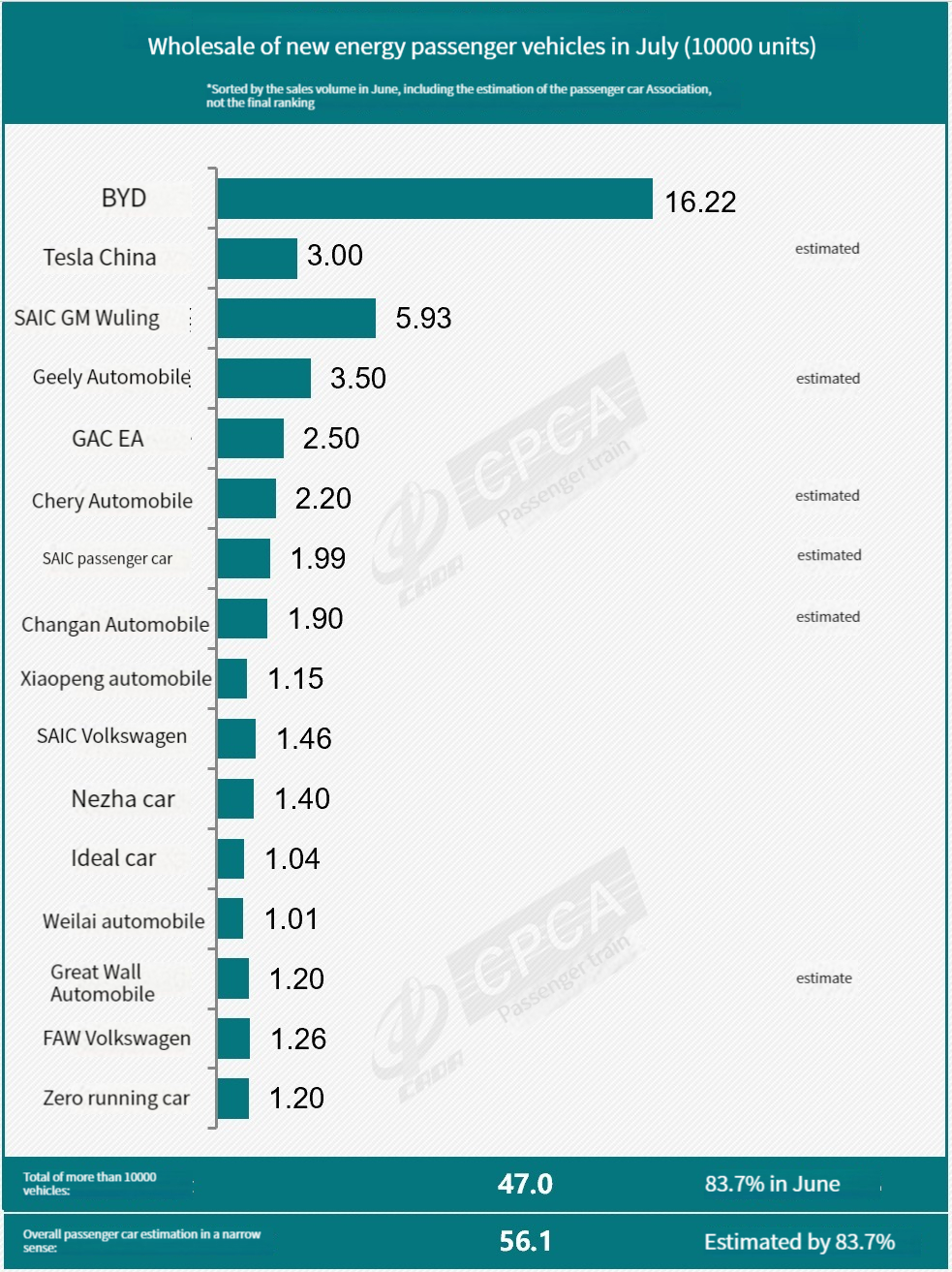 New energy wholesale sales volume of major Chinese manufacturers in July حجم مبيعات جديد للطاقة بالجملة للمصنعين الصينيين الرئيسيين في يوليو