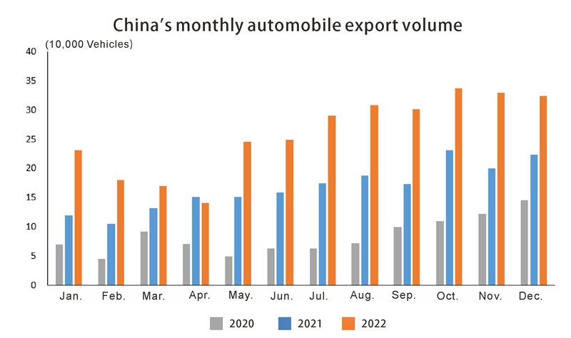 China auto export in 2022 (1) الصين تصدير السيارات في عام 2022 (1)