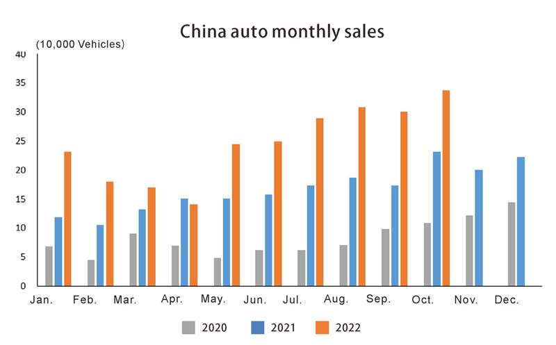 China auto monthly sales المبيعات الشهرية للسيارات الصين