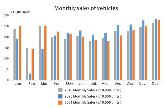 Monthly sales of vehicles المبيعات الشهرية للمركبات