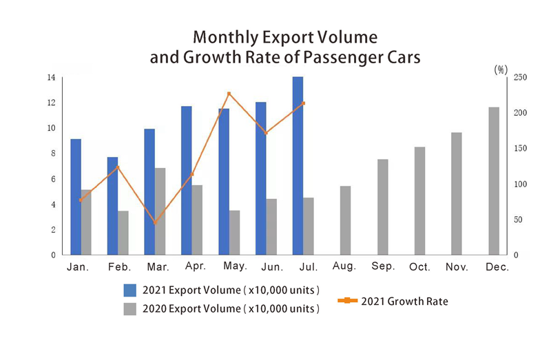 Monthly Export Volume and Growth Rate of Passenger Cars حجم الصادرات الشهرية ومعدل نمو سيارات الركاب