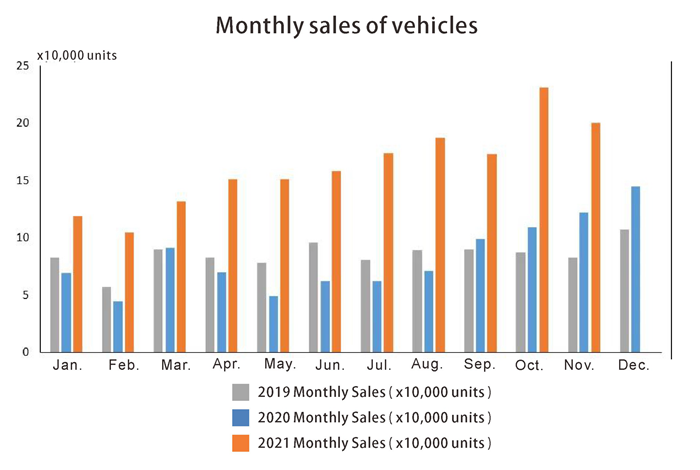 Monthly sales of vehicles المبيعات الشهرية للمركبات