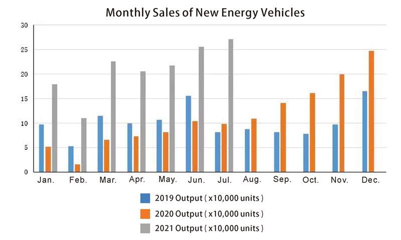 Monthly Sales of New Energy Vehicles المبيعات الشهرية من مركبات الطاقة الجديدة
