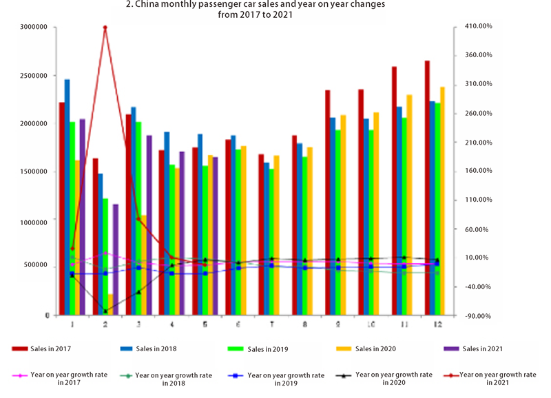 China automobile sales (2) الصين مبيعات السيارات (2)