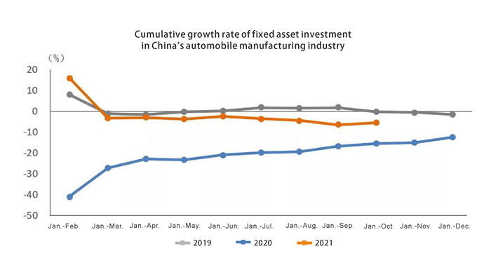 Cumulative growth rate of fixed asset investment in Chinas automobile manufacturing industry معدل النمو التراكمي للاستثمار الأصول الثابتة في صناعة تصنيع السيارات في الصين
