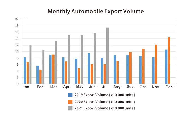 Monthly Automobile Export Volume حجم تصدير السيارات الشهري