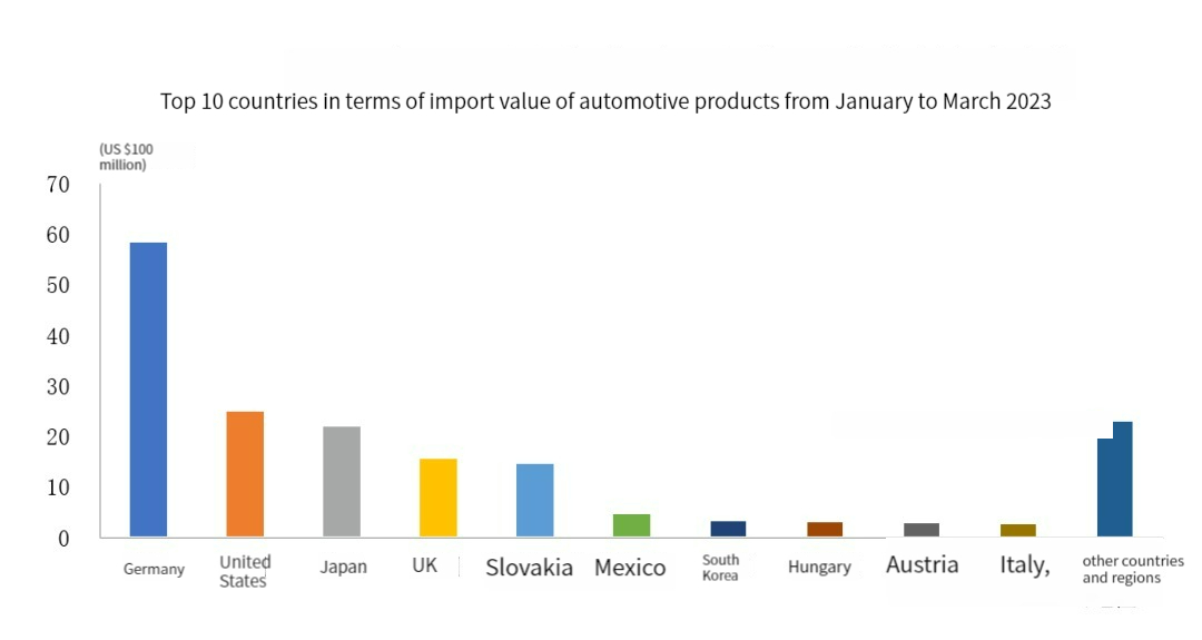 import value of automotive products2 قيمة استيراد منتجات السيارات 2