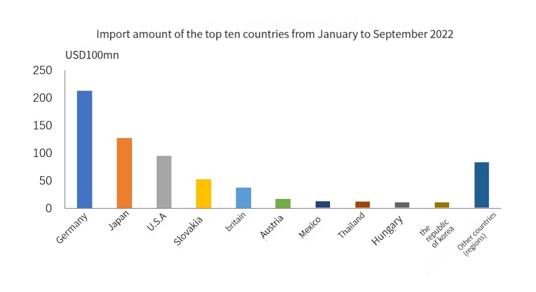 Chinas Automobile Commodity Import and Export (2) Chinas Automobile Commodity Import and Export (2)