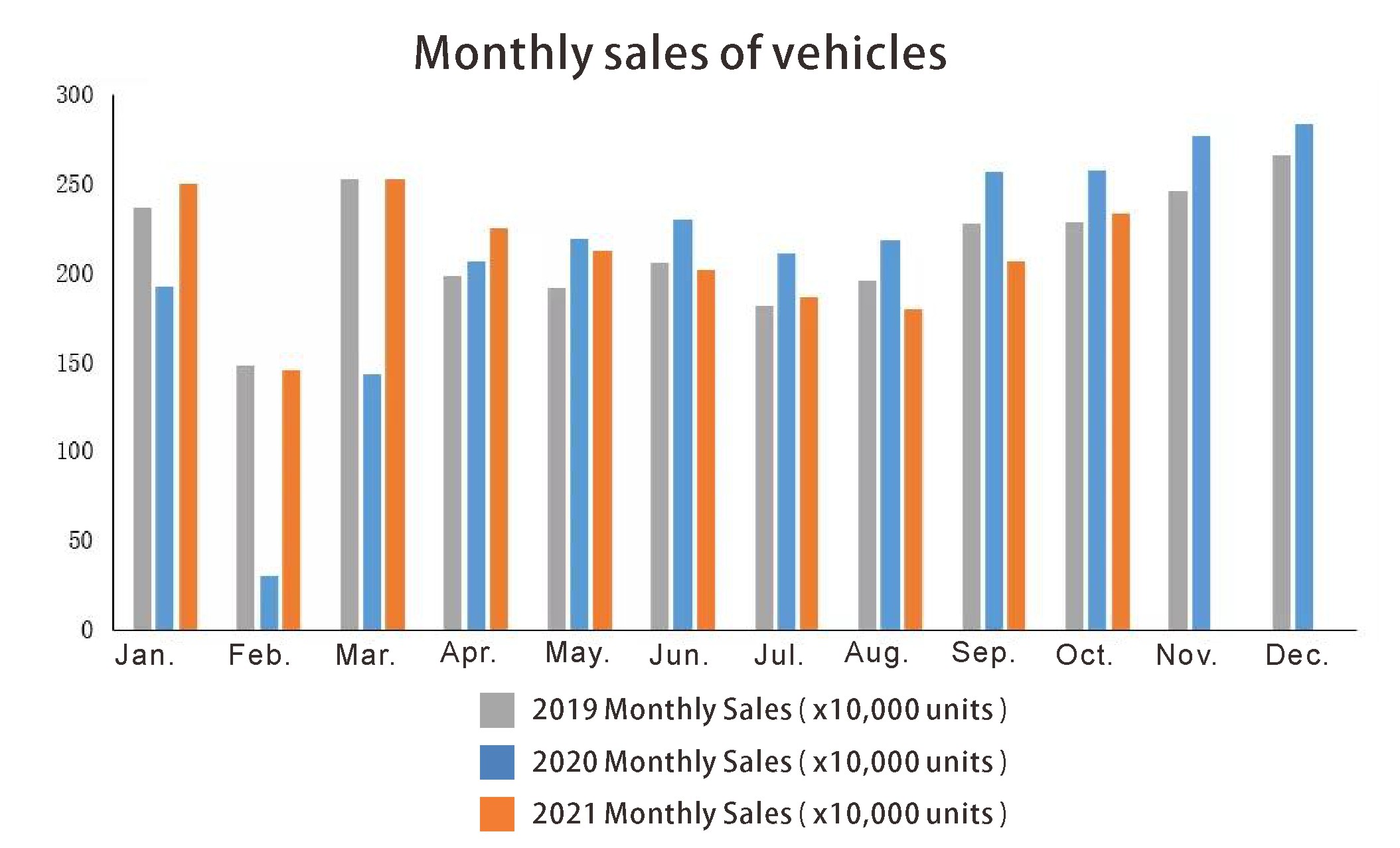 Monthly sales of vehicles المبيعات الشهرية للمركبات