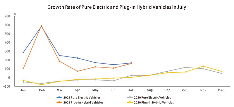 Growth Rate of Pure Electric and Plug-in Hybrid Vehicles in July معدل نمو المركبات الهجينة الكهربائية النقية والمكونات في يوليو