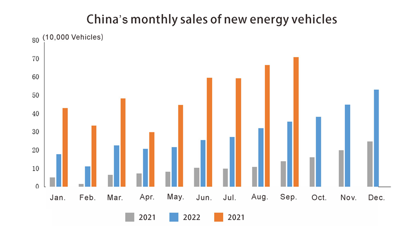 China’s monthly sales of new energy vehicles مبيعات الصين الشهرية لمركبات الطاقة الجديدة