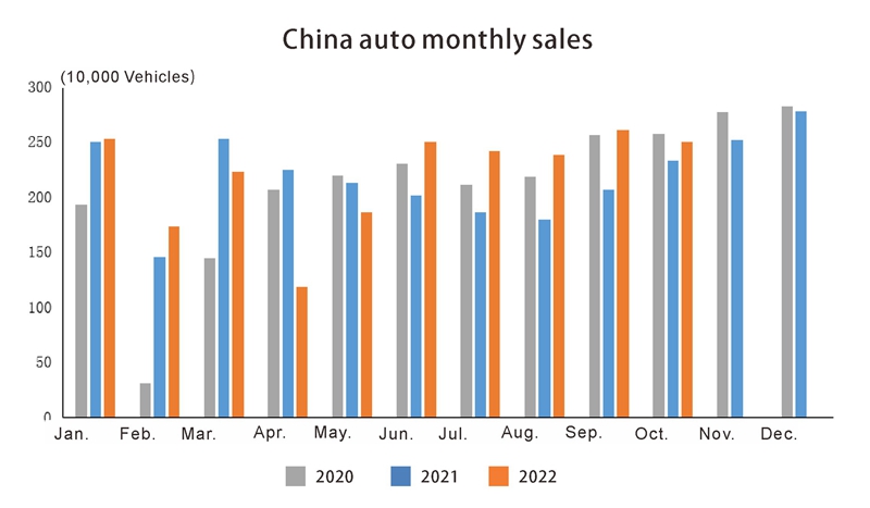 China auto monthly sales المبيعات الشهرية للسيارات الصين
