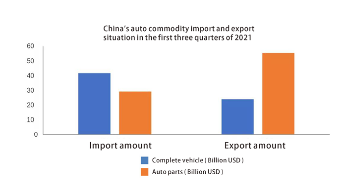 Chinas auto commodity import and export situation in the first three quarters of 2021 موقف استيراد وتصدير السيارات في السيارات في الأرباع الثلاثة الأولى من 2021