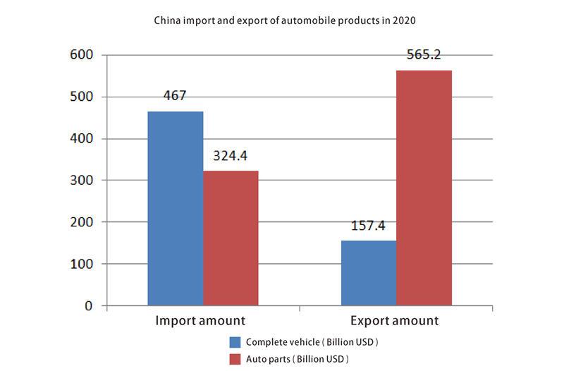 China import and export of automobile products in 2020 الصين استيراد وتصدير منتجات السيارات في 2020