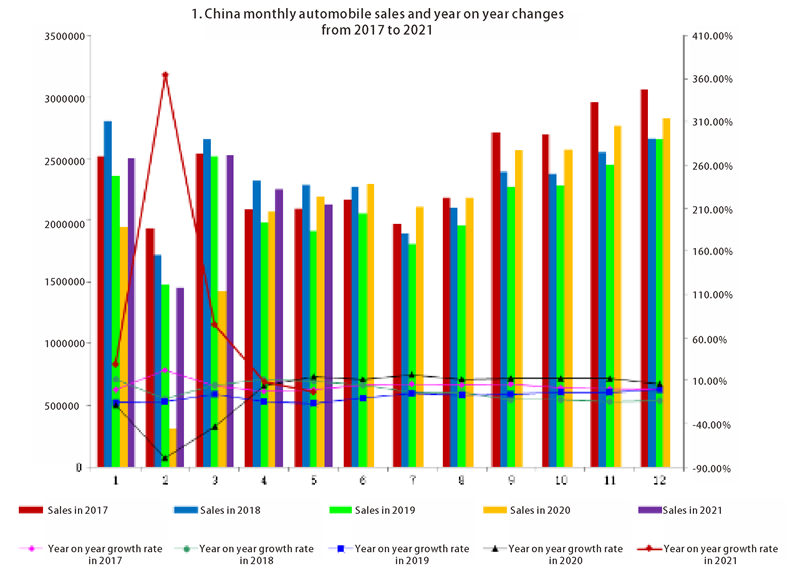 China automobile sales (1) الصين مبيعات السيارات (1)