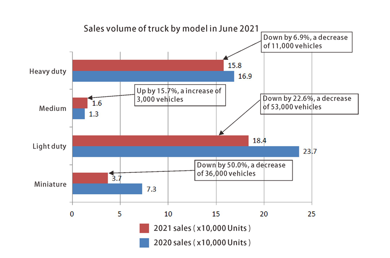 Sales volume of truck حجم مبيعات الشاحنة