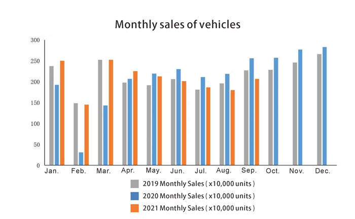 Monthly sales of vehicles المبيعات الشهرية للمركبات