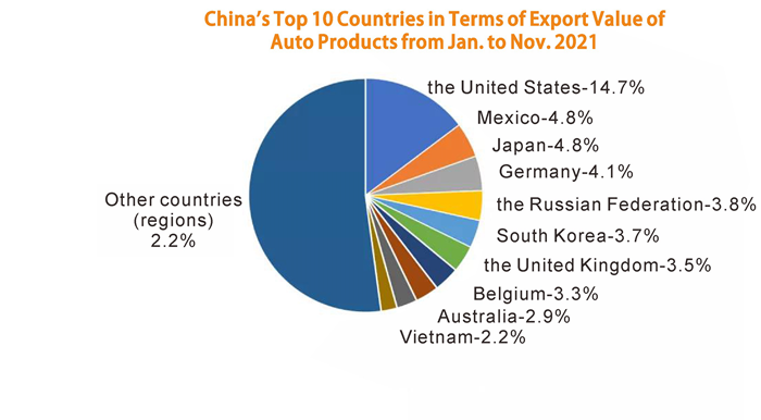 Chinas Top 10 Countries in Terms of Export Chinas أفضل 10 دول من حيث التصدير