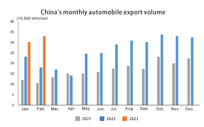 China auto export in Feb (1) الصين تصدير السيارات في فبراير (1)