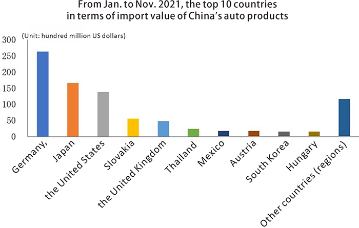 The Import Value of Chinas Auto Products from The Top 10 Countries قيمة الاستيراد من منتجات شيناس السيارات من أفضل 10 دول