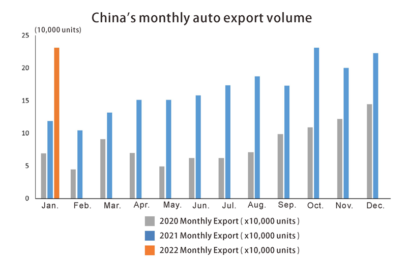 China auto export الصين تصدير السيارات