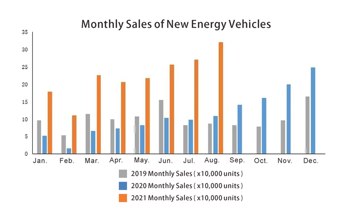 Monthly Sales of New Energy Vehicles المبيعات الشهرية من مركبات الطاقة الجديدة