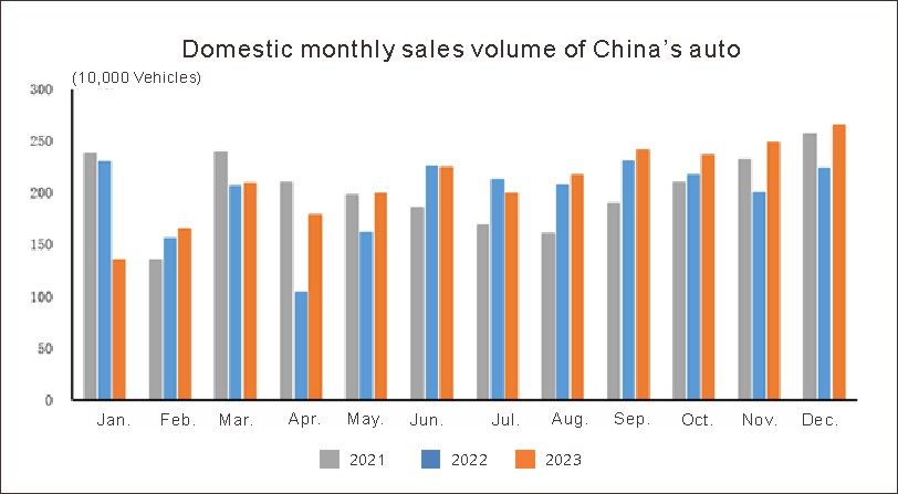 Chinas Automotive Industry in December (5) صناعة السيارات الصينية في ديسمبر (5)