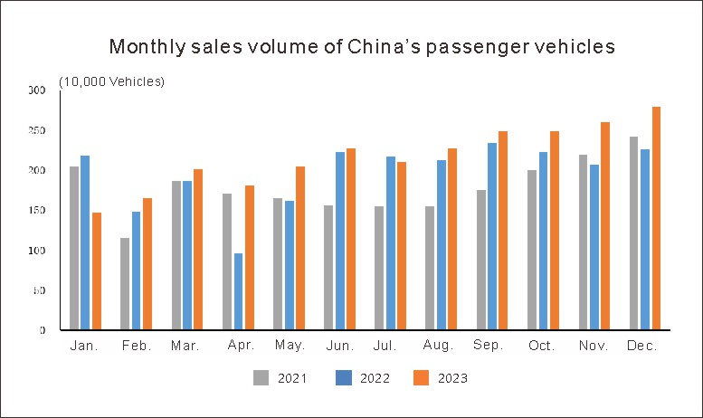 Chinas Automotive Industry in December (2) صناعة السيارات الصينية في ديسمبر (2)