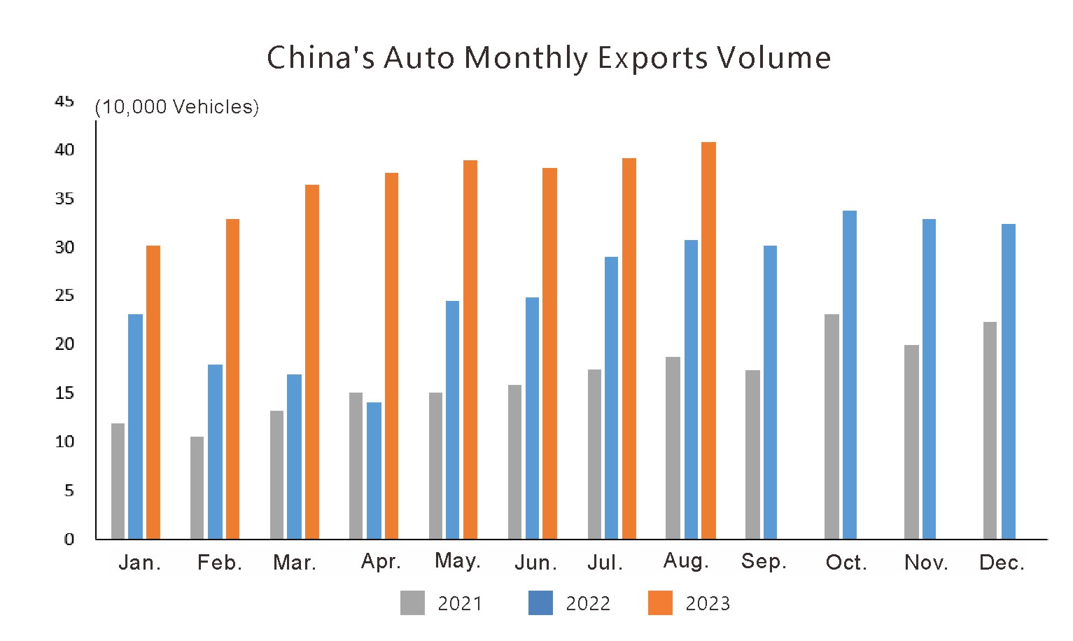 China Auto Monthly Exports Volume (5) الصين السيارات الصادرات الشهرية (5)