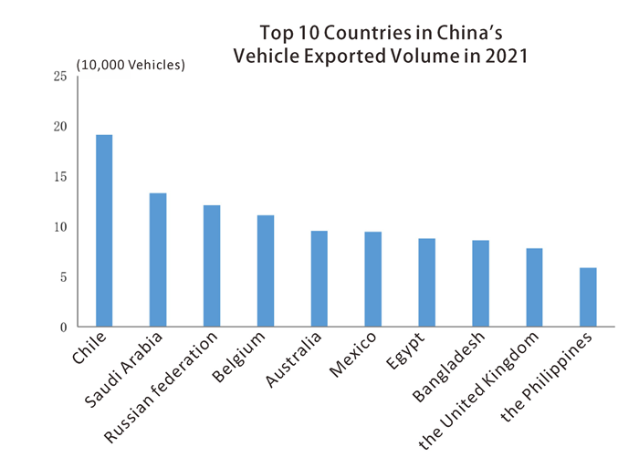 Top 10 Countries in China vehicle export volume أفضل 10 دول في حجم تصدير المركبات الصينية
