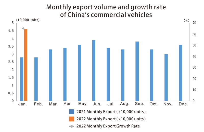 China commercial car export الصين تصدير السيارات التجارية