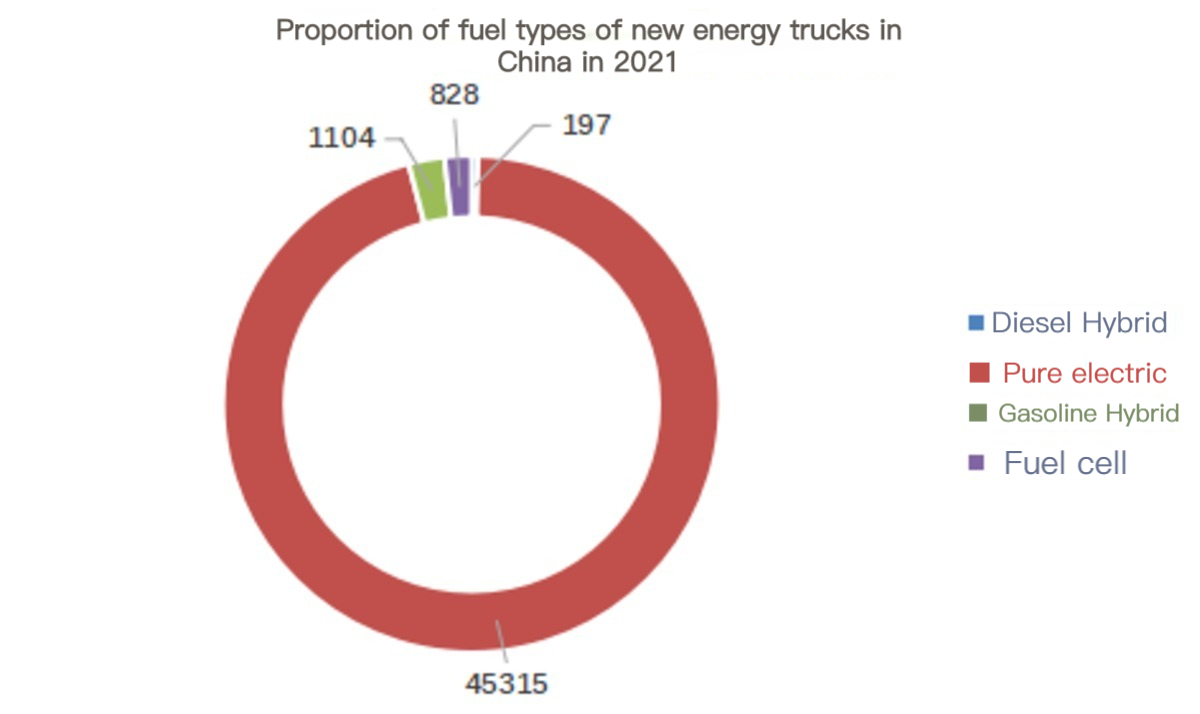 Proportion of fuel types of new energy trucks in China in 2021 نسبة أنواع الوقود من شاحنات الطاقة الجديدة في الصين في عام 2021