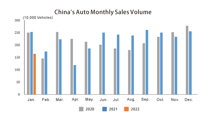Roduction and Sales of China Automobile (1)
