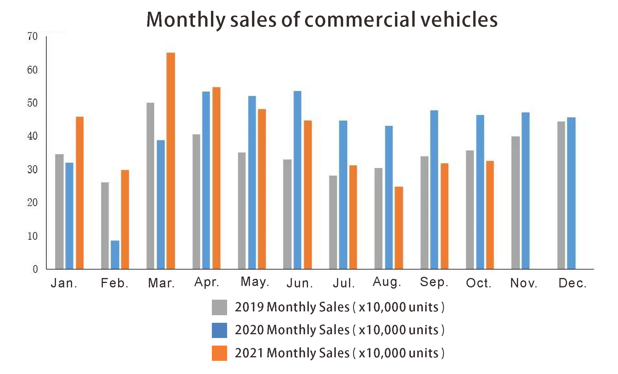 Monthly sales of commercial vehicles مبيعات الشهرية للسيارات التجارية