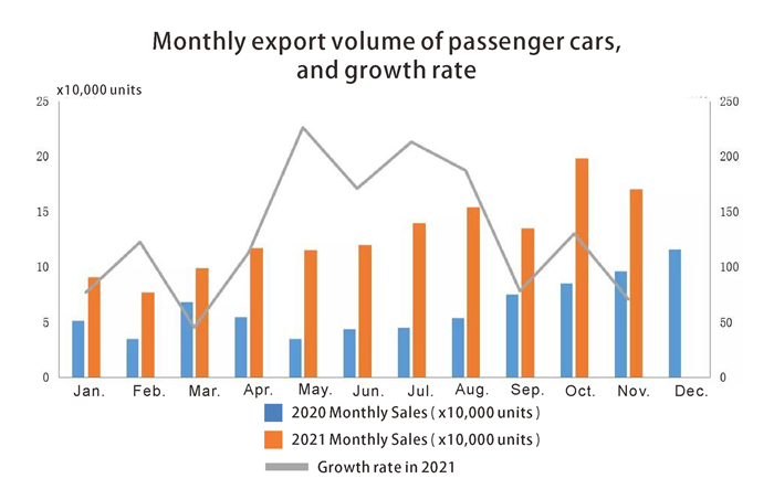 Monthly export volume of passenger cars حجم الصادرات الشهرية سيارات الركاب