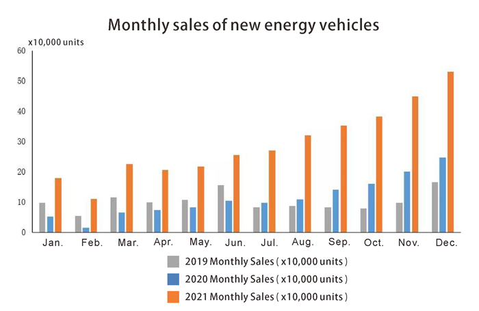 Monthly sales of new energy vehicles المبيعات الشهرية من مركبات الطاقة الجديدة