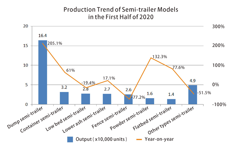 اتجاه إنتاج 5 نماذج نصف مقطورة