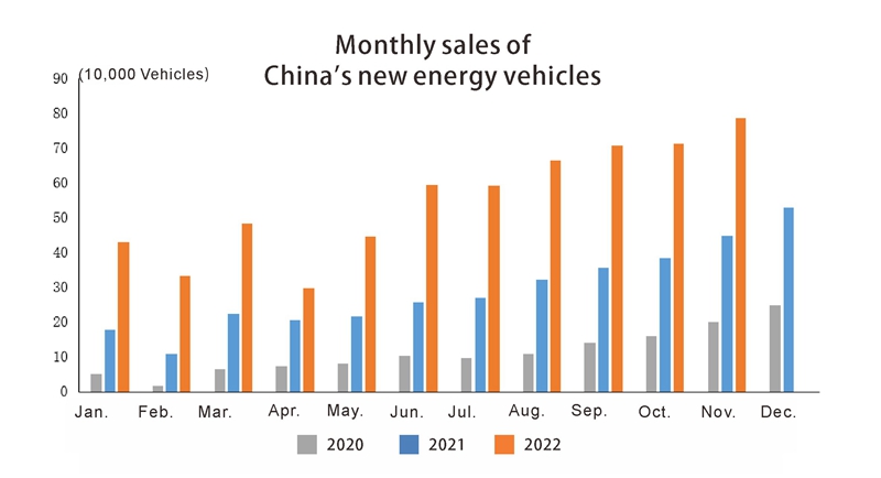 China auto new energy vehicle month sales مبيعات شهرية مركبة شهرية للطاقة الجديدة للسيارات