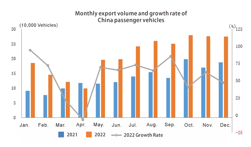 China auto export in 2022 (2) الصين تصدير السيارات في عام 2022 (2)