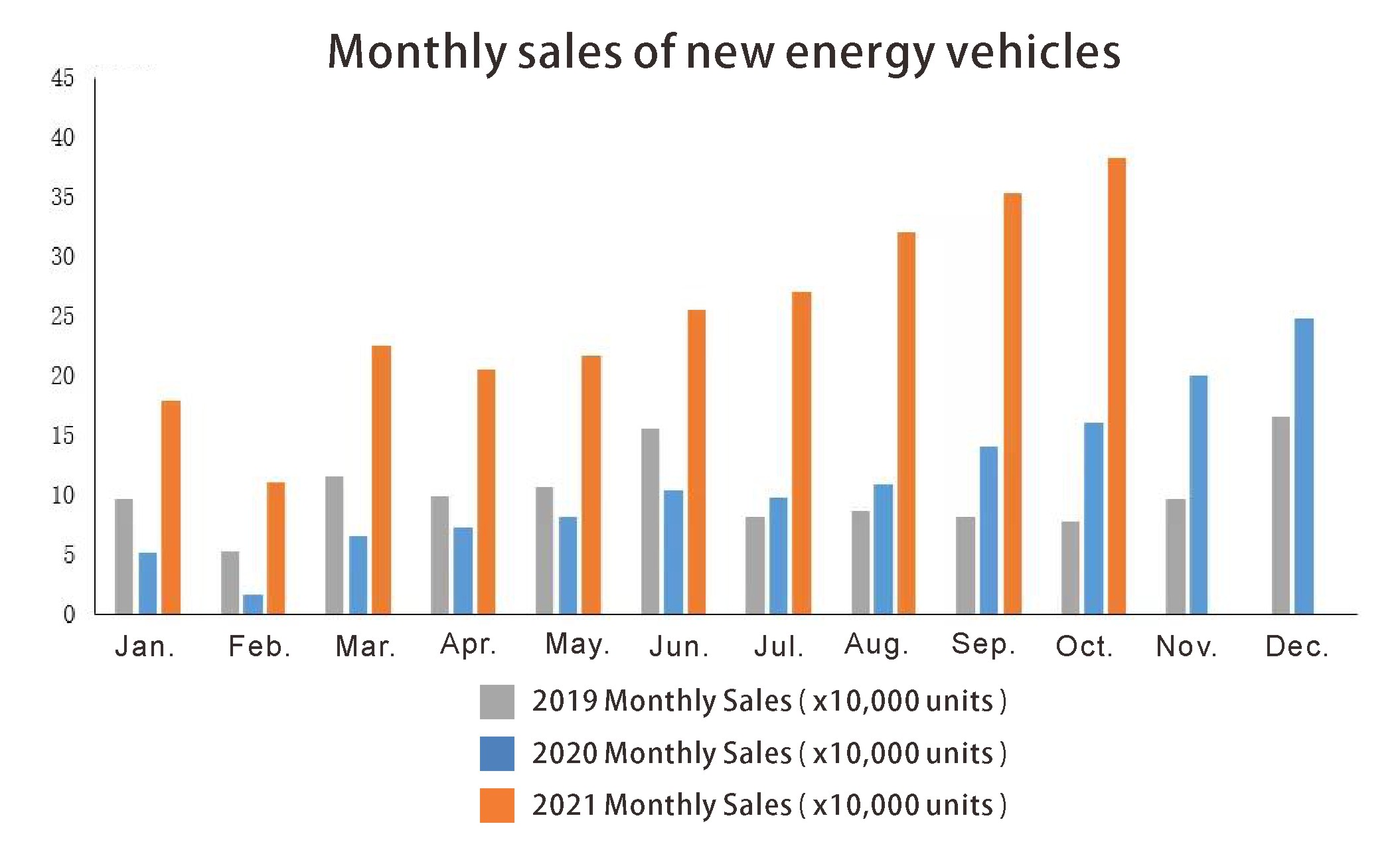 Monthly sales of new energy vehicles المبيعات الشهرية من مركبات الطاقة الجديدة
