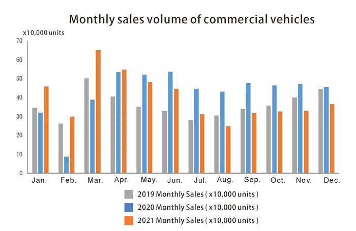 Monthly sales volume of commercial vehicles حجم المبيعات الشهرية للسيارات التجارية