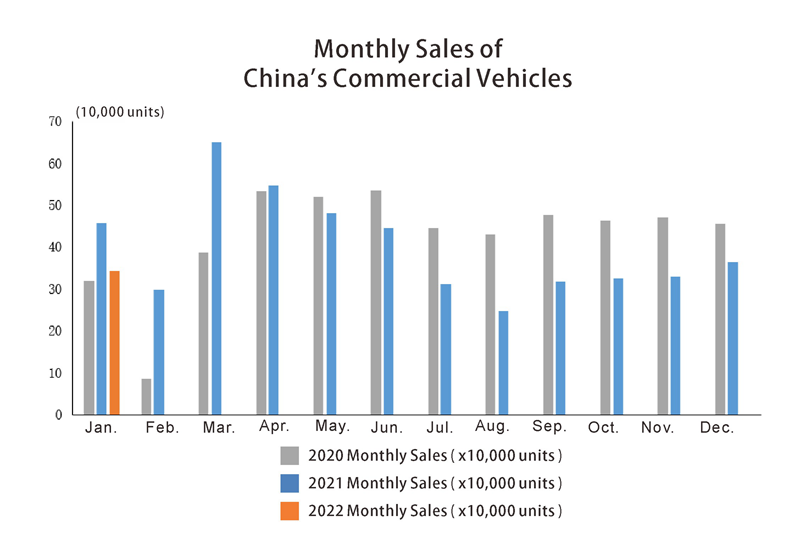 مبيعات المركبات التجارية الصين