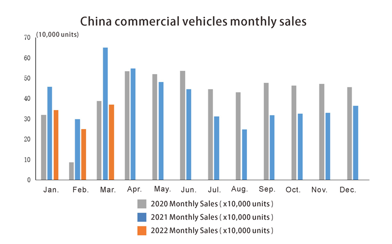 مبيعات المركبات التجارية الصينية