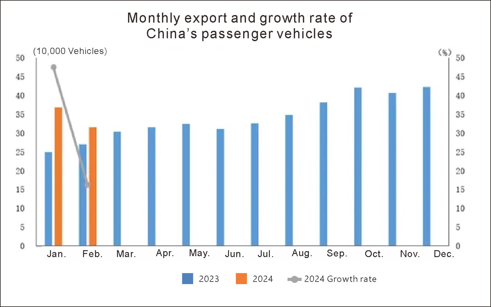 China auto export in Feb (2) الصين تصدير السيارات في فبراير (2)