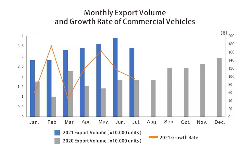 Monthly Export Volume and Growth Rate of Commercial Vehicles حجم الصادرات الشهرية ومعدل نمو المركبات التجارية